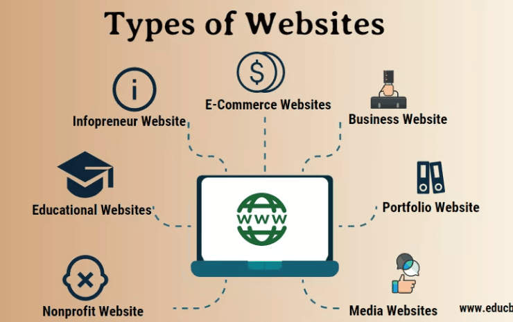 different types of websites 
